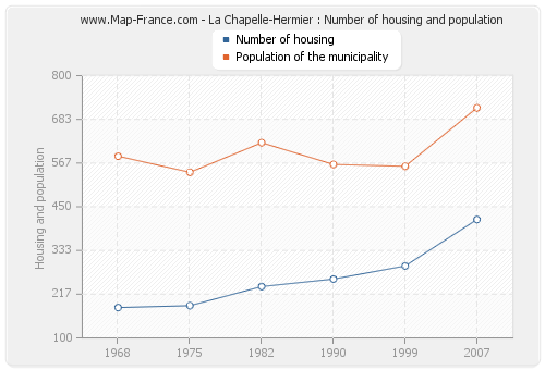 La Chapelle-Hermier : Number of housing and population